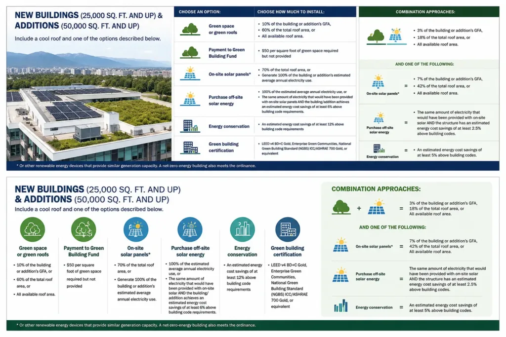 Energy-efficient solar design Commercial building energy compliance infographic showing Green Building Ordinance options including rooftop solar panels, green roofs, energy conservation measures, and sustainability certification pathways.